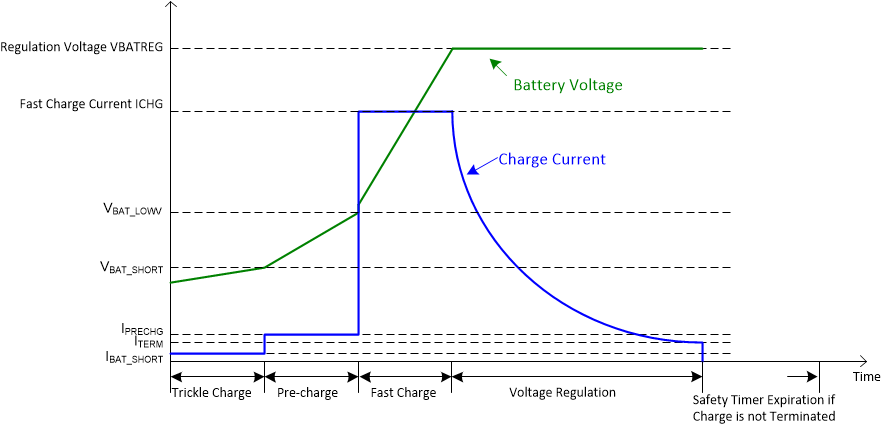 BQ25303J Battery Charging Profile