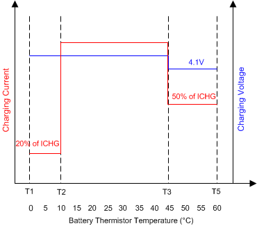 BQ25303J JEITA Profile