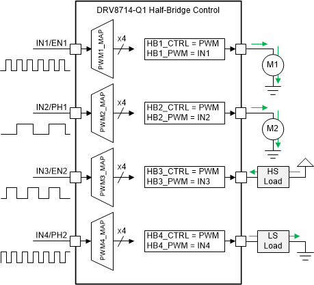 DRV8714-Q1 DRV8718-Q1 PWM
                        Mapping Example 1