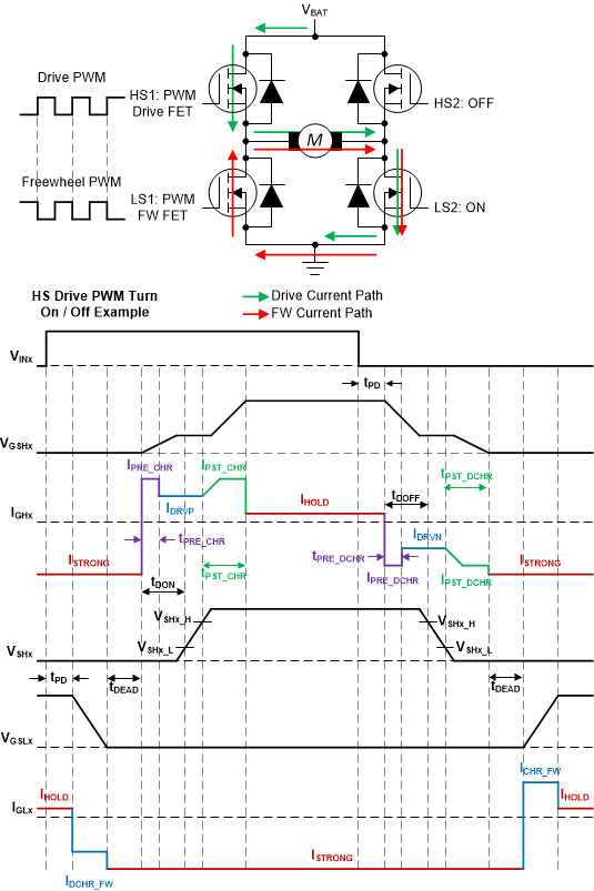 DRV8714-Q1 DRV8718-Q1 HS Drive PWM Turn On / Off
                    Example