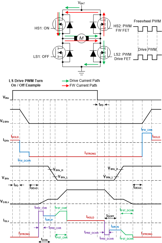 DRV8714-Q1 DRV8718-Q1 LS Drive PWM Turn On / Off
                    Example