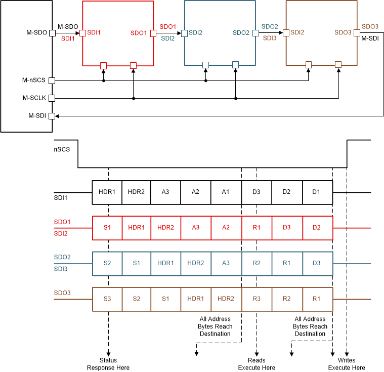 DRV8714-Q1 DRV8718-Q1 Daisy Chain SPI Operation