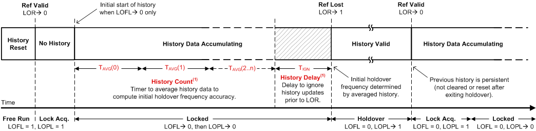 LMK05318B チューニング ワード履歴ウィンドウ LMK05318B チューニング ワード履歴ウィンドウ