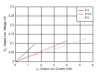 SN74HC02 SN54HC02 Low 状態での標準出力電圧 (VOL)