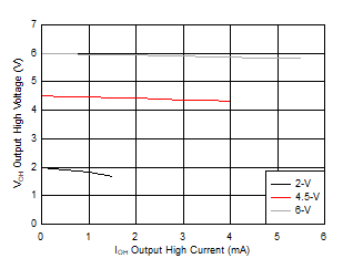 SN74HC02 SN54HC02 High 状態での標準出力電圧 (VOH)