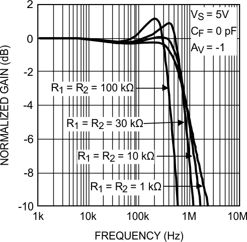 LMP7704-SP Closed-Loop Gain vs
                    Frequency