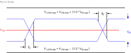 DLP650LE LVDS
                    Waveform Requirements