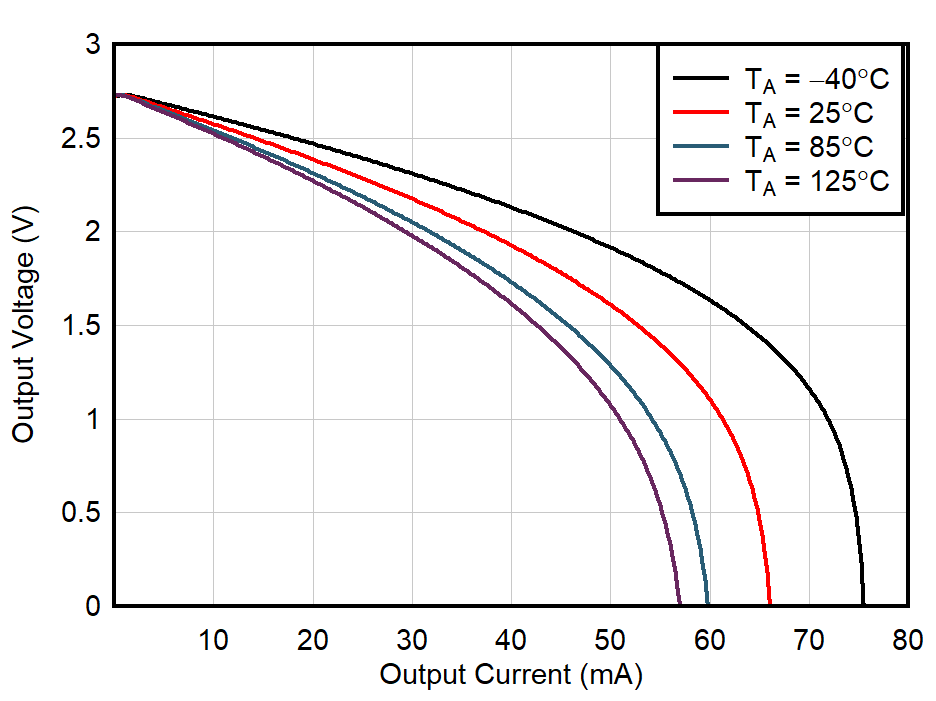 OPA392 OPA2392 出力電圧スイングと出力電流との関係 (ソース)