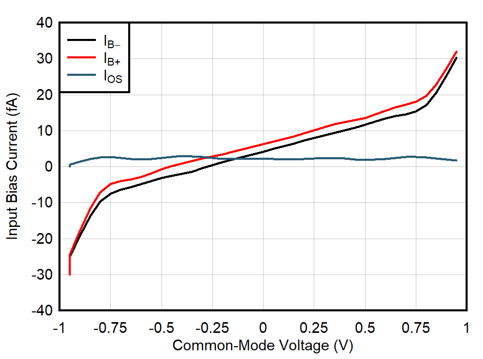 OPA392 OPA2392 入力バイアス電流と同相電圧との関係