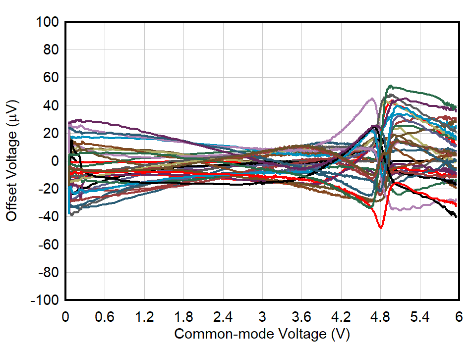 OPA392 OPA2392 オフセット電圧と同相電圧との関係