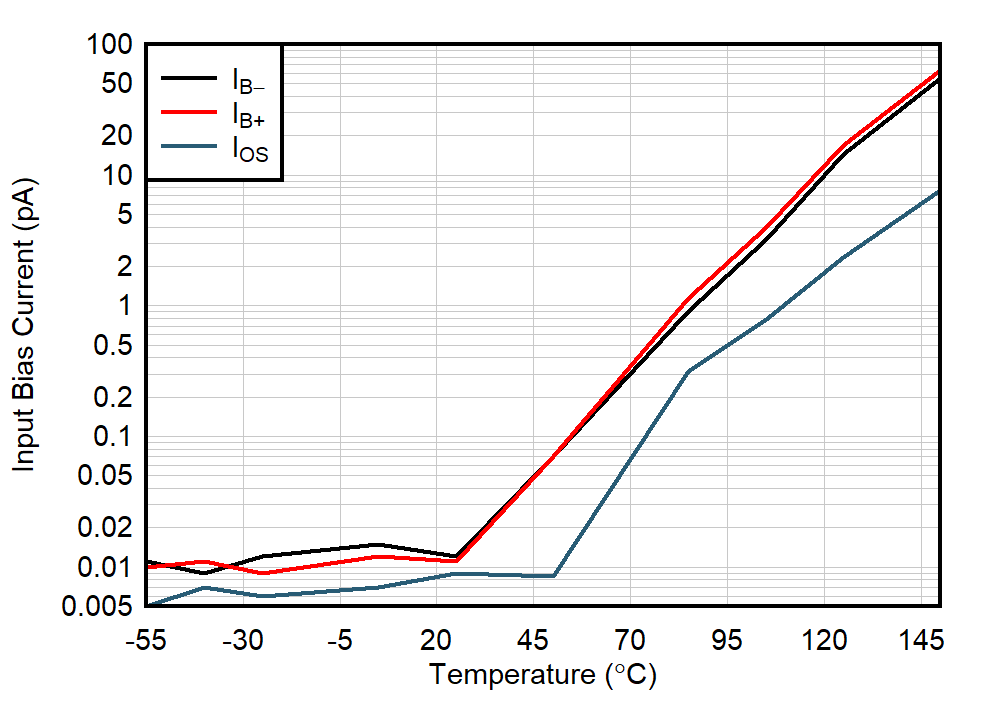 OPA392 OPA2392 入力バイアス電流と温度との関係