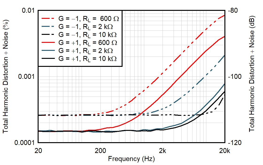 OPA392 OPA2392 THD+N 比と周波数との関係