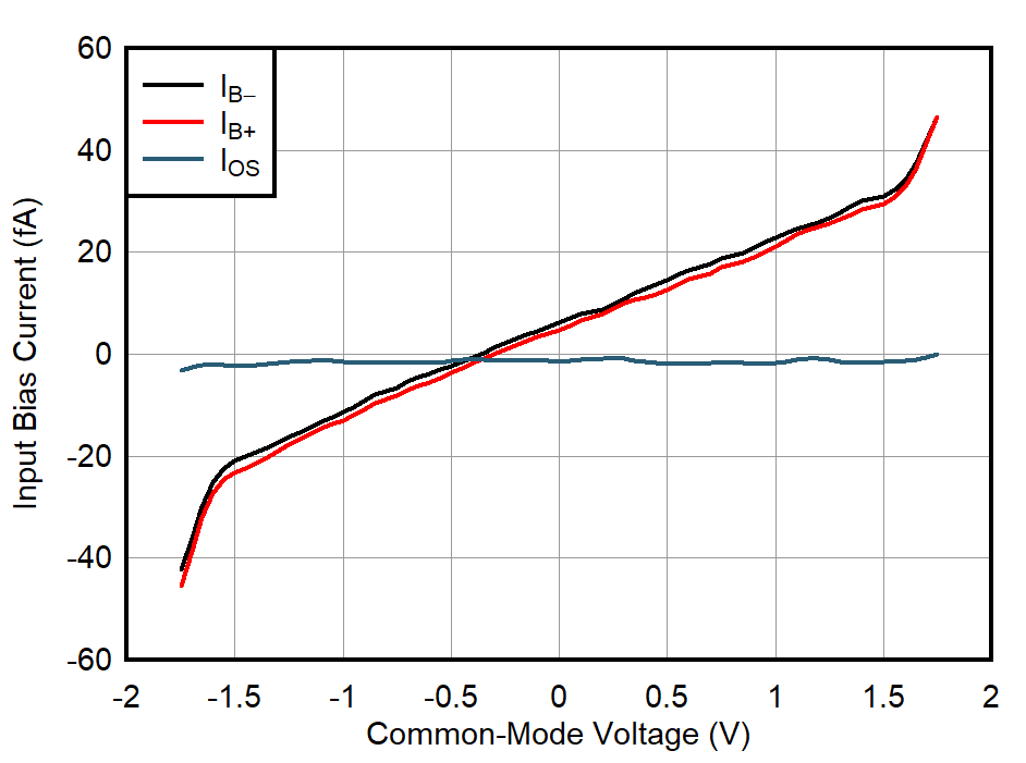 OPA392 OPA2392 入力バイアス電流と同相電圧との関係