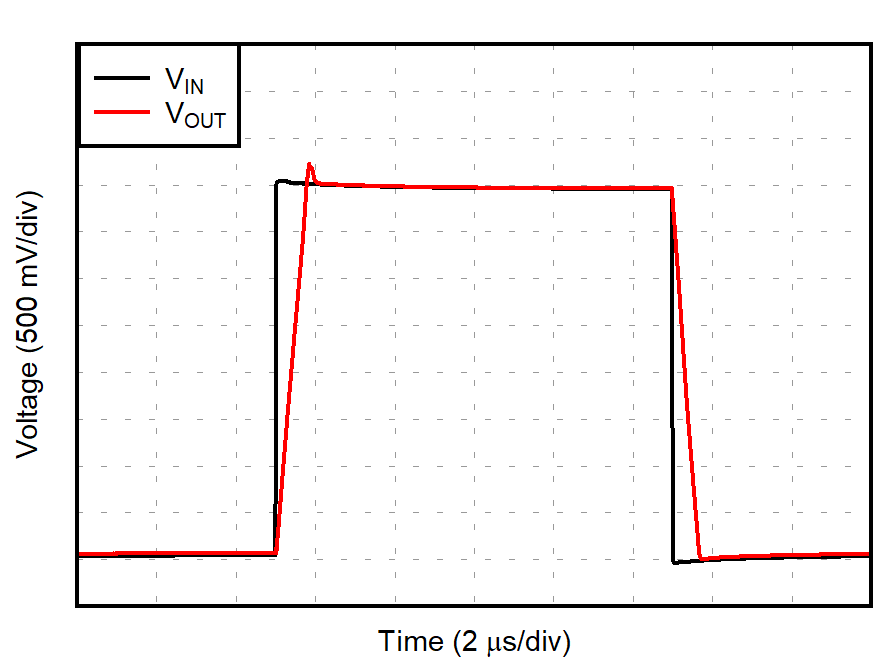 OPA392 OPA2392 大信号ステップ応答 (4V ステップ)