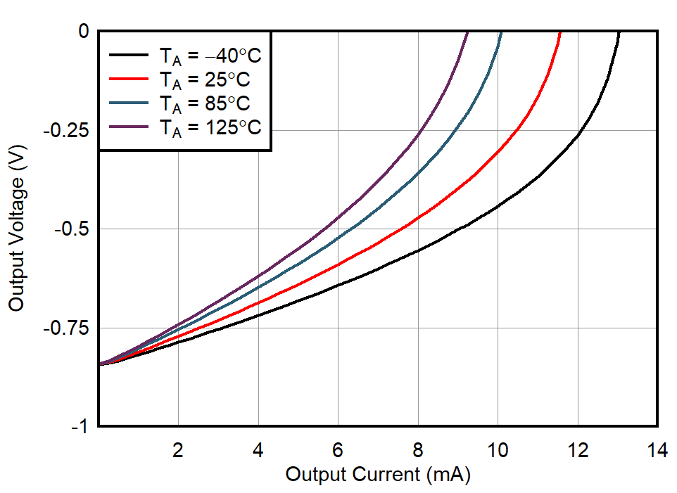 OPA392 OPA2392 出力電圧スイングと出力電流との関係 (シンク)