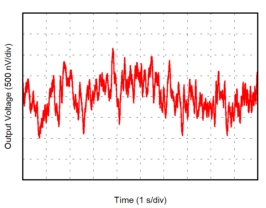 OPA392 OPA2392 0.1Hz～10Hz のノイズ