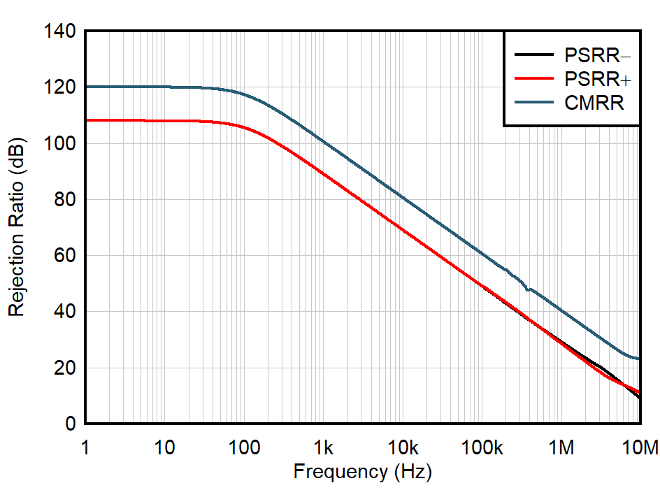 OPA392 OPA2392 CMRR および PSRR と周波数との関係