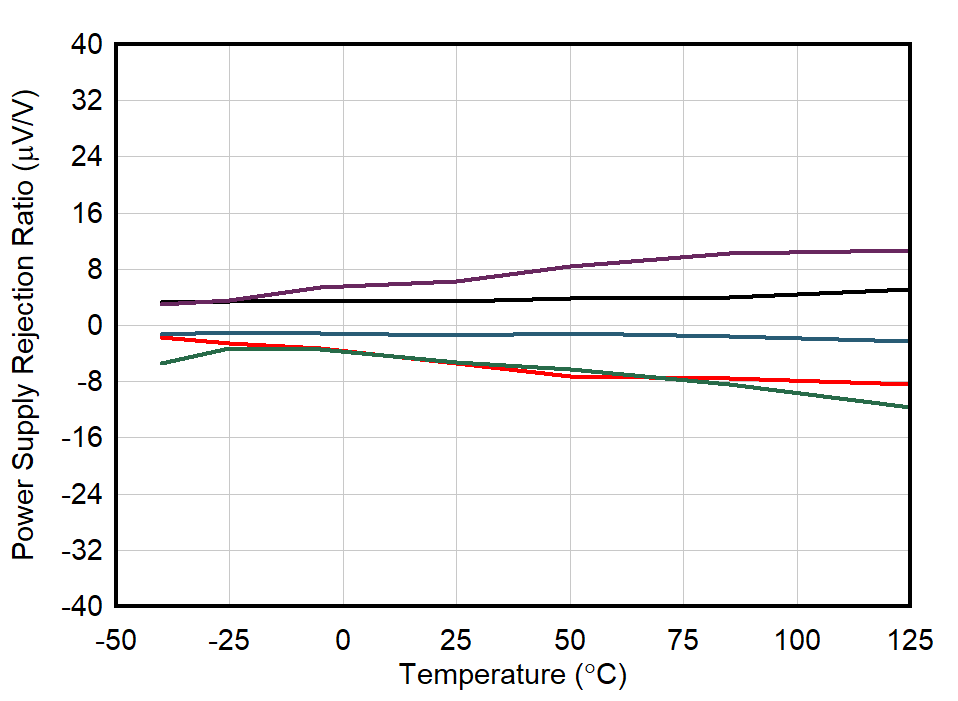 OPA392 OPA2392 PSRR と温度との関係