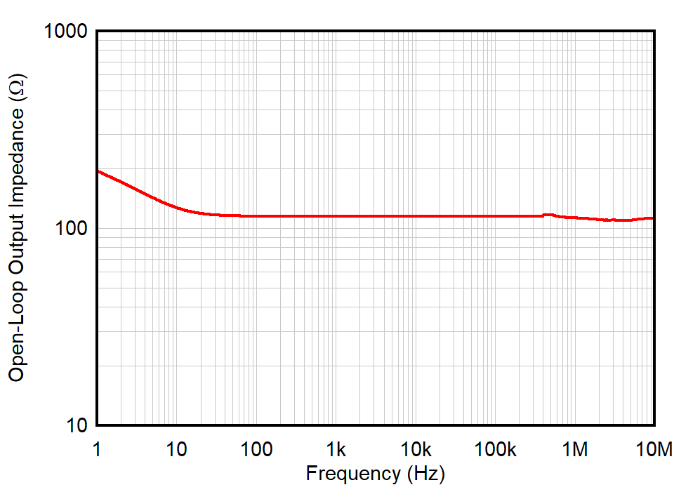 OPA392 OPA2392 開ループ出力インピーダンスと周波数との関係