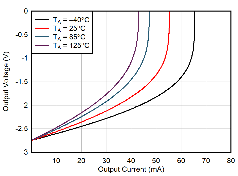 OPA392 OPA2392 出力電圧スイングと出力電流との関係 (シンク)