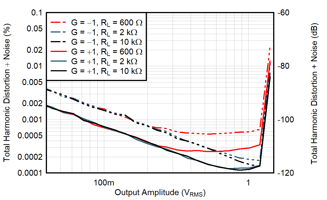 OPA392 OPA2392 THD+N と出力振幅との関係