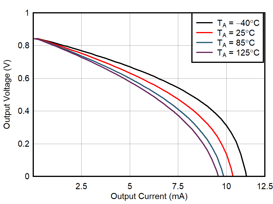 OPA392 OPA2392 出力電圧スイングと出力電流との関係 (ソース)