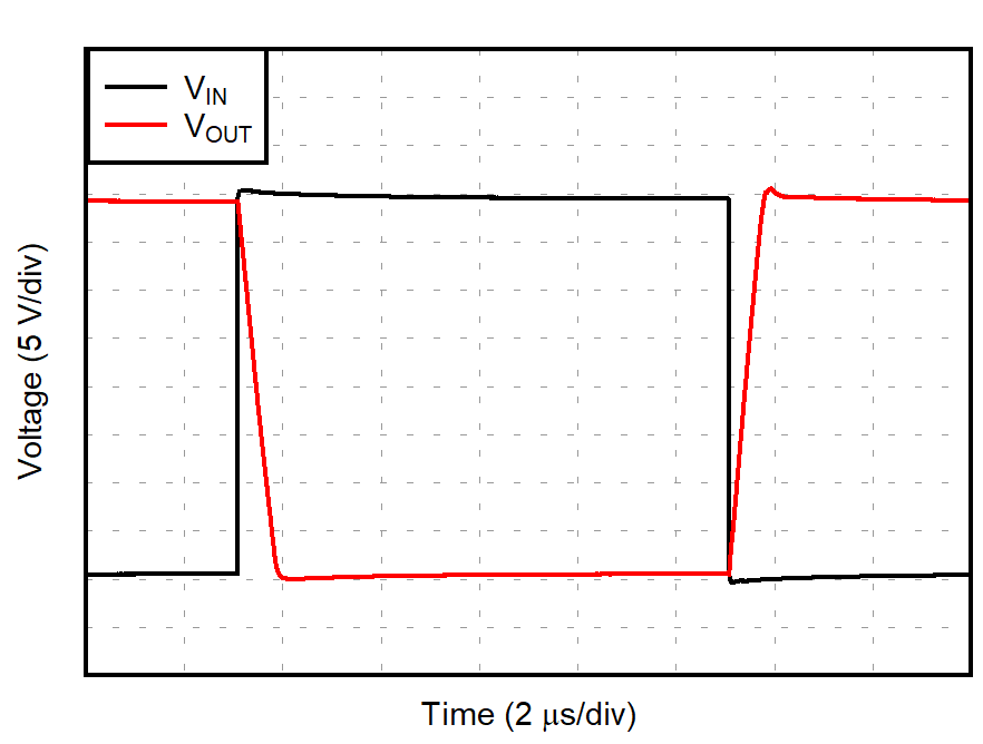 OPA392 OPA2392 大信号ステップ応答 (4V ステップ)