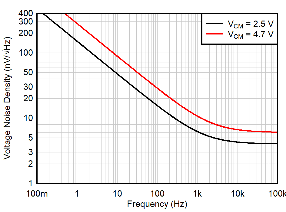 OPA392 OPA2392 電圧ノイズと周波数との関係