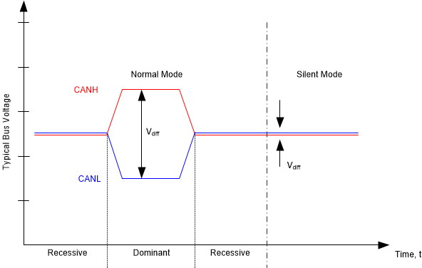 TCAN1057A-Q1 Bus
                                        States