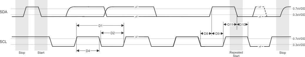 DRA829J DRA829J-Q1 DRA829V DRA829V-Q1 I3C
                    Push-Pull Timing Requirements - SDR Mode