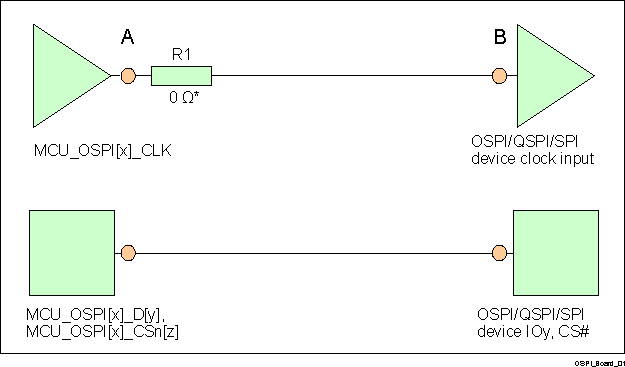 DRA829J DRA829J-Q1 DRA829V DRA829V-Q1 OSPI Interface High Level Schematic