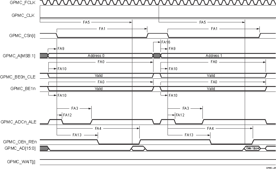 DRA829J DRA829J-Q1 DRA829V DRA829V-Q1 GPMC and NOR
          Flash — Asynchronous Read — 32–Bit 