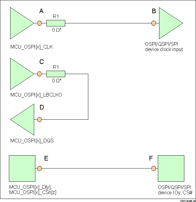 DRA829J DRA829J-Q1 DRA829V DRA829V-Q1 OSPI Interface High Level Schematic