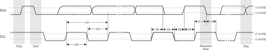 DRA829J DRA829J-Q1 DRA829V DRA829V-Q1 I3C
                    Push-Pull Timing Requirements - HDR-DDR Mode