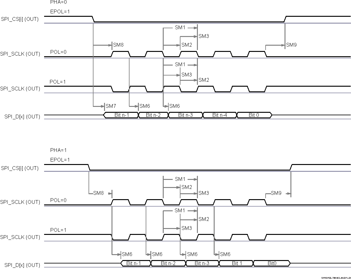 AM6442 AM6441 AM6422 AM6421 AM6412 AM6411 MCSPI Controller Mode Transmit
                    Timing