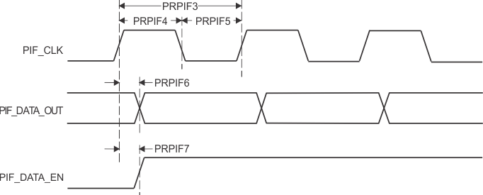 AM6442 AM6441 AM6422 AM6421 AM6412 AM6411 PRU_ICSSG
                    PRU Peripheral Interface Switching Characteristics