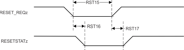 AM6442 AM6441 AM6422 AM6421 AM6412 AM6411 RESET_REQz and RESETSTATz Timing Requirements and Switching Characteristics