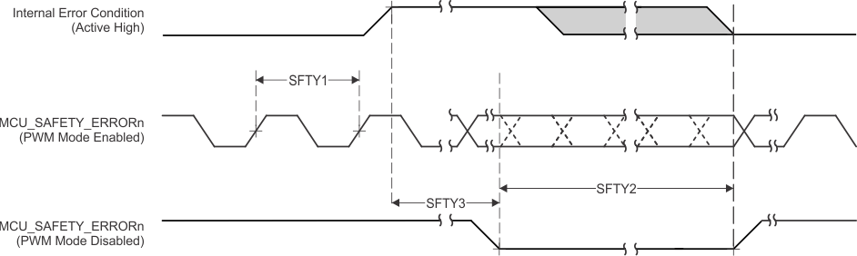 AM6442 AM6441 AM6422 AM6421 AM6412 AM6411 MCU_SAFETY_ERRORn Timing
                    Requirements and Switching Characteristics