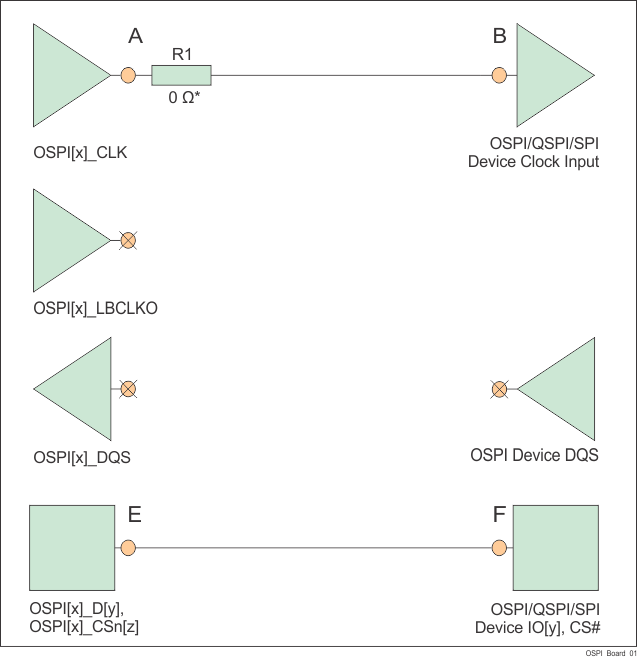 AM6442 AM6441 AM6422 AM6421 AM6412 AM6411 OSPI
                    Connectivity Schematic for No Loopback, Internal PHY Loopback, and Internal Pad
                    Loopback