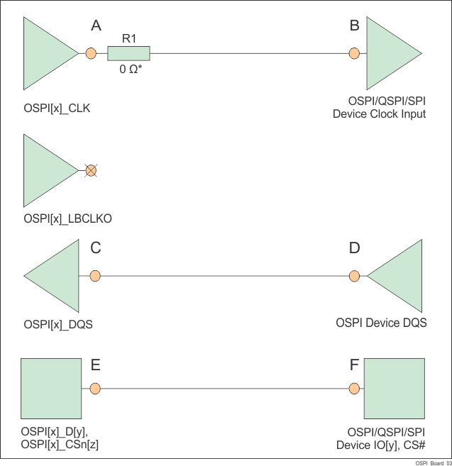 AM6442 AM6441 AM6422 AM6421 AM6412 AM6411 OSPI
                    Connectivity Schematic for DQS