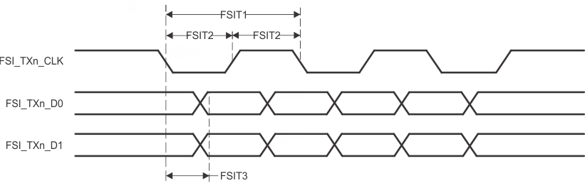 AM6442 AM6441 AM6422 AM6421 AM6412 AM6411 FSI
                    Switching Characteristics - FSI Mode