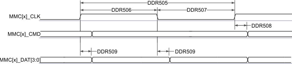 AM6442 AM6441 AM6422 AM6421 AM6412 AM6411 MMC1 –
                    UHS-I DDR50 – Transmit Mode