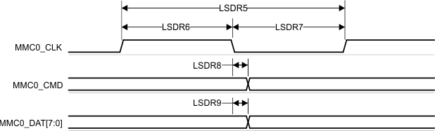 AM6442 AM6441 AM6422 AM6421 AM6412 AM6411 MMC0 –
                    Legacy SDR – Transmit Mode