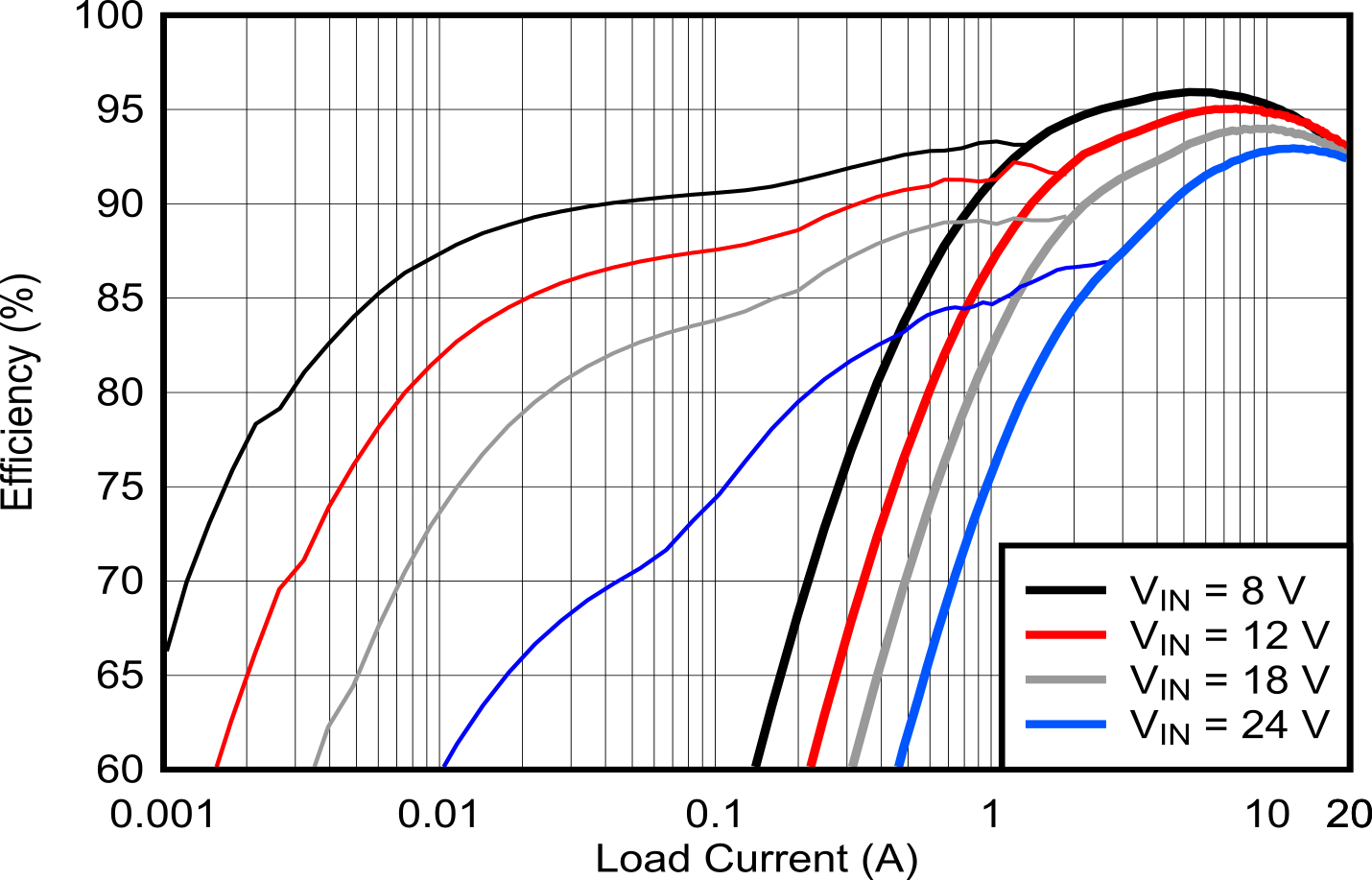 LM5148-Q1 Efficiency vs IOUT, Log Scale