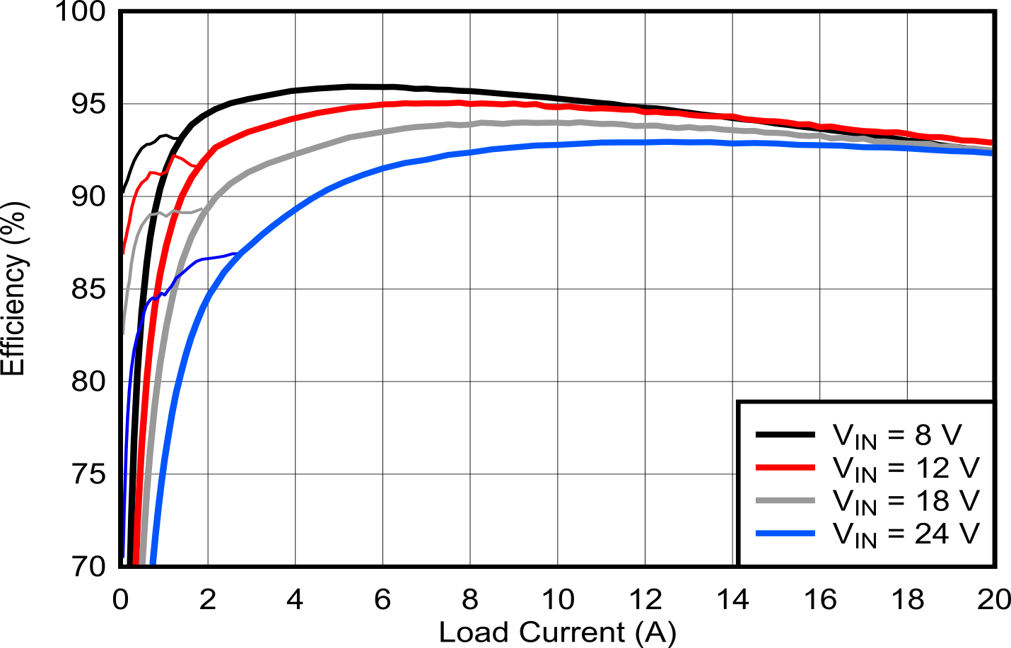 LM5148-Q1 Efficiency vs IOUT