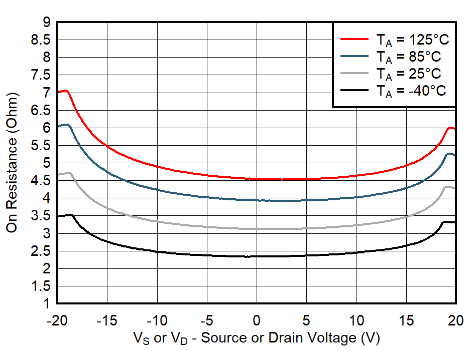 TMUX7234 On-Resistance vs Temperature