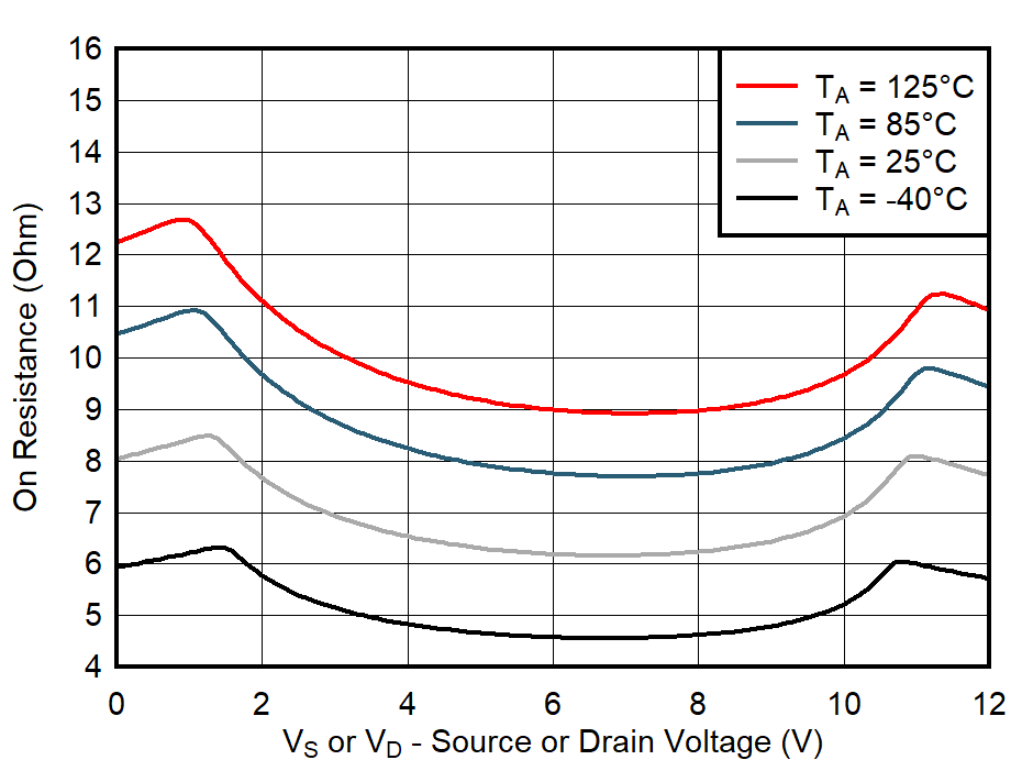 TMUX7234 On-Resistance vs Temperature