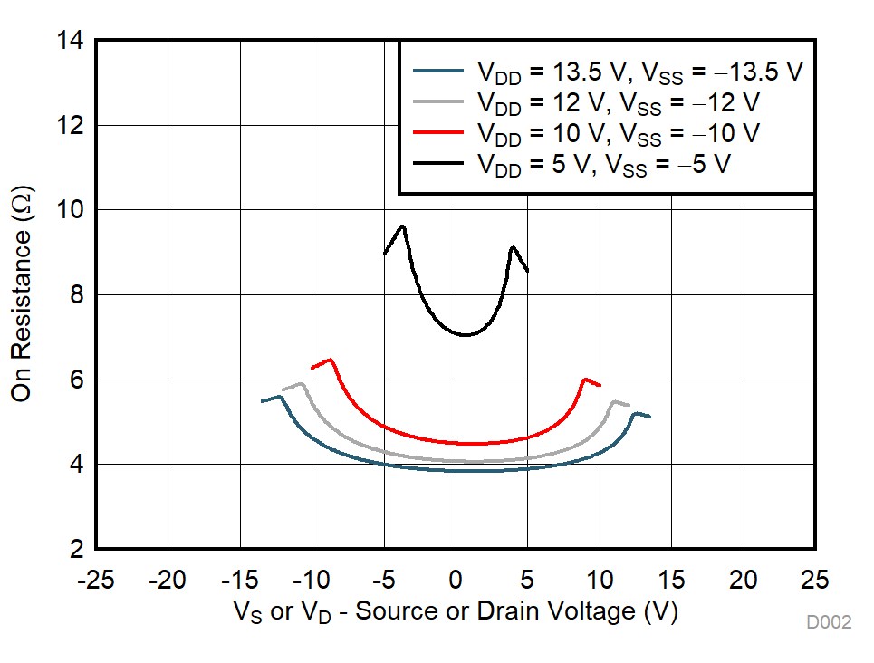 TMUX7234 On-Resistance vs Source or Drain Voltage – Dual Supply