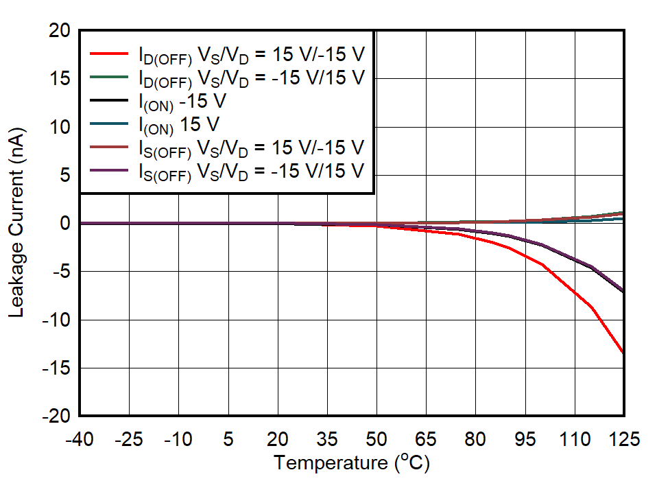 TMUX7234 Leakage Current vs Temperature