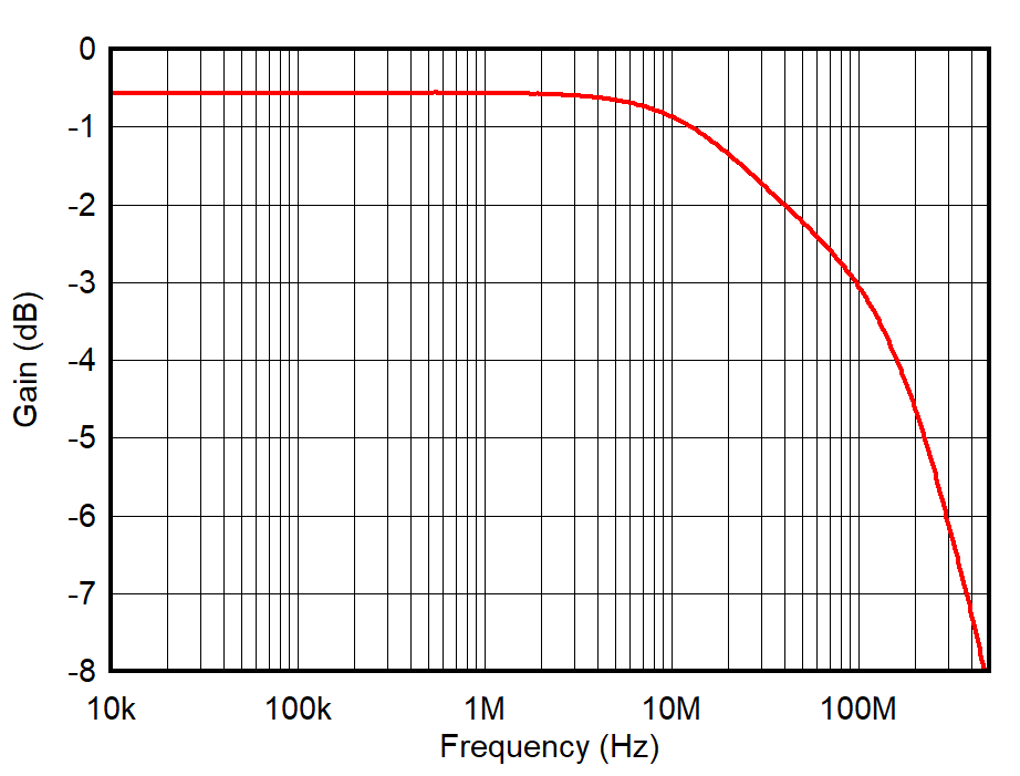 TMUX7234 On
                        Response vs Frequency